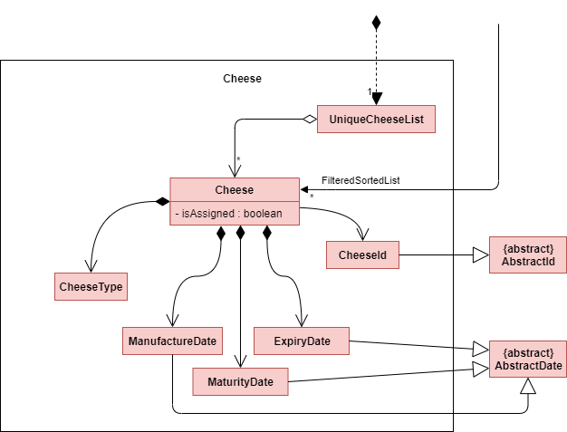 Structure of the Cheese Component