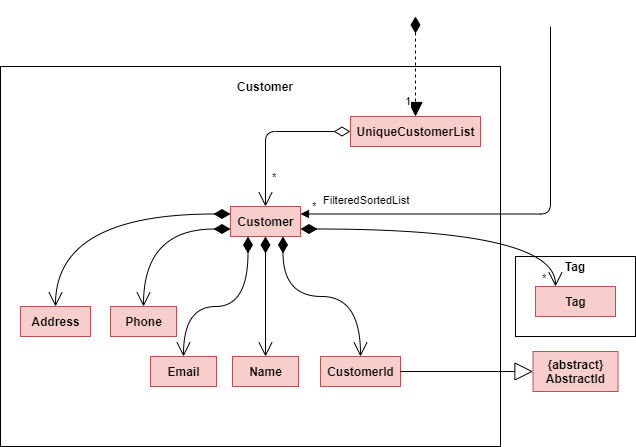 Structure of the Customer Component