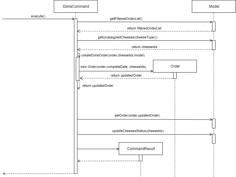 Sequence Diagram of the Done Command