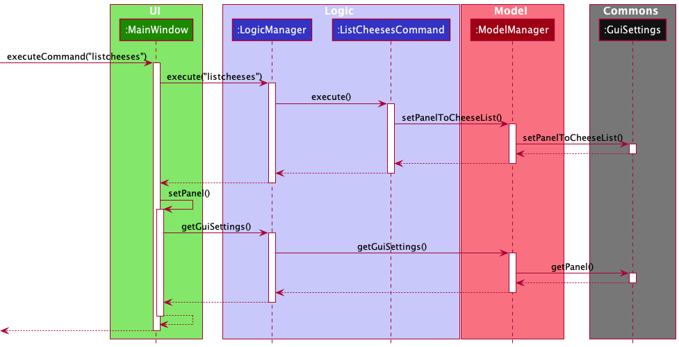 ListPanelTogglingSequenceDiagram