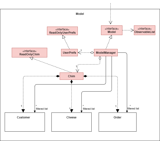 Structure of the Model Component