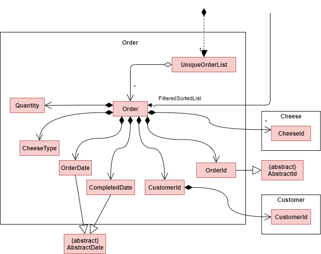 Structure of the Order Component