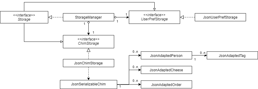 Structure of the Storage Component