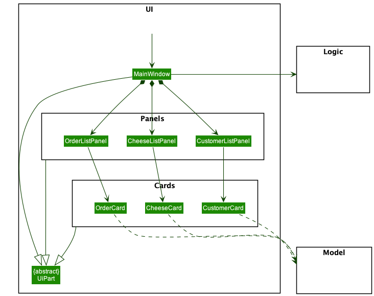 Structure of the Panels & Cards Component